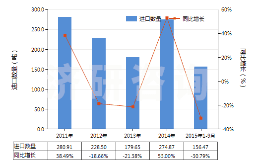 2011-2015年9月中國四氫萘(HS29029010)進(jìn)口量及增速統(tǒng)計(jì)